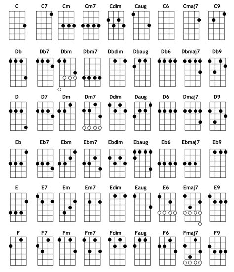 All ukulele chords