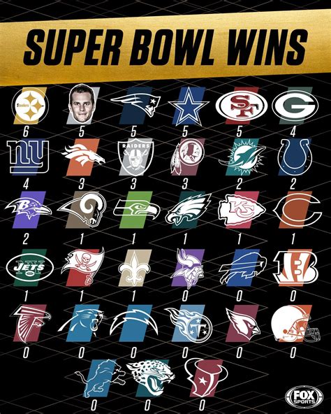 Teams With No Super Bowl Wins - Image to u