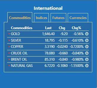 Zee Business Stock, Trading Guide: Things to Know Before Market Opens on 27th September 2022 ...