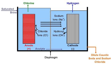 Electrochemistry Encyclopedia -- Brine electrolysis