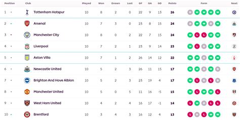 No change for Man United: latest Premier League standings - Football | Tribuna.com