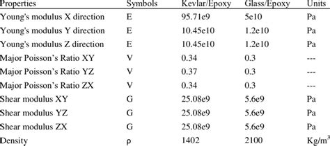 Material properties of composite materials | Download Table