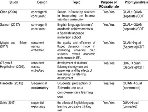 Some Examples of EFL Studies Employing Mixed Methods Research Designs ...