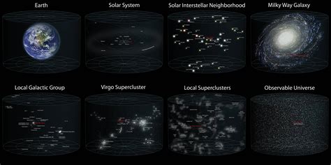 The Scale of the Universe