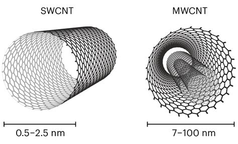 single walled carbon nanotube vs multi walled carbon nanotube