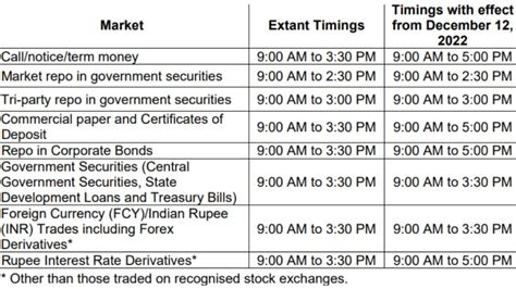 RBI extends market trading hours — it's back to 9 to 5