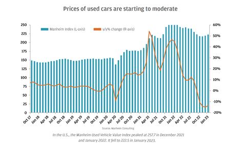 J.P. Morgan Research on 2023 vehicle prices inflationary pressures