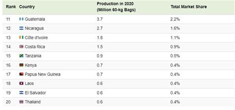 Which country produced the most coffee in 2020? | World Economic Forum