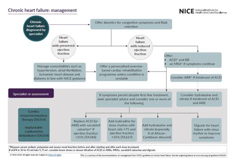 Heart Failure Treatment, Management, Nursing Interventions & Drugs