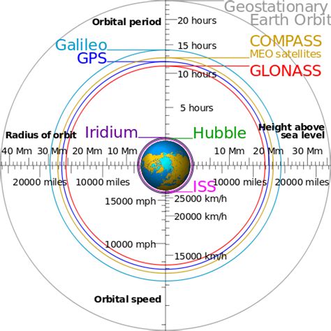 Why are the GPS constellation satellites in such a high orbit? - Space ...