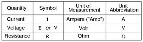 units of measurement for electrical current | TechnoCrazed