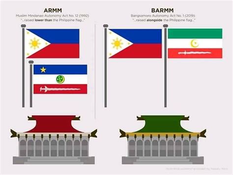 the new Bangsamoro flag - Tambayan na Bangsamoro | Facebook