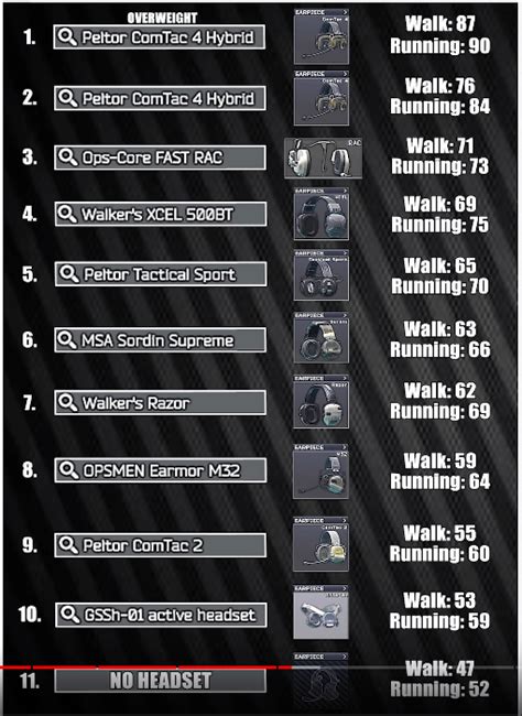 Tarkov Headset COMPARISON by SheefGG : r/EscapefromTarkov