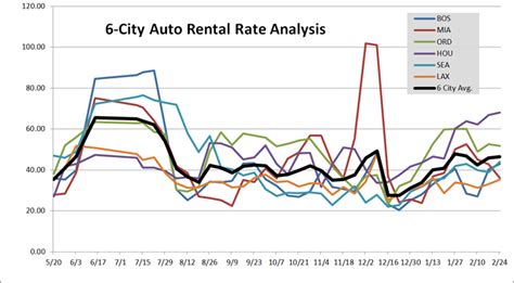 February Car Rental Rates Hold Steady - Rental Operations - Auto Rental ...