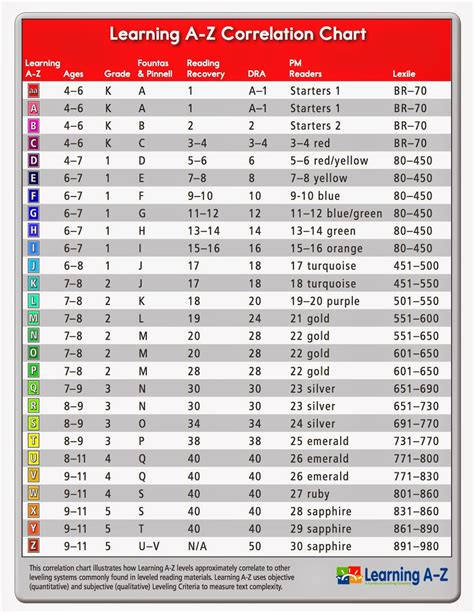 Mrs. Dolch's PM Kindy: DRA Correlation Chart