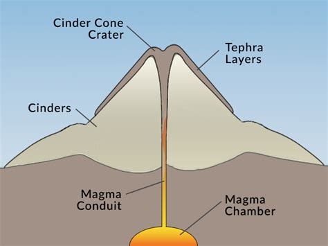 What is a Cinder Cone Volcano (Scoria Cone)? - Earth How