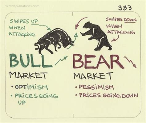 Bull Market vs Bear Market Definitions & Strategy | Rule #1 Investing