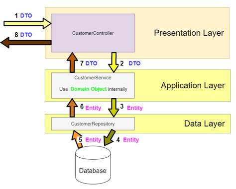 Layered Architecture. When you develop a web application do… | by ...