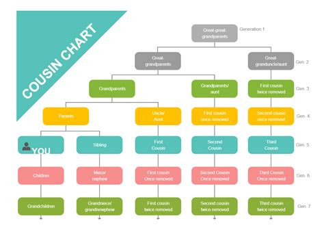 Cousin Chart | EdrawMax Template