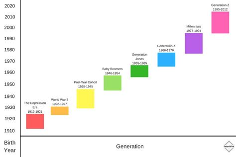 Is their any official age range for generations because every list I find is different? : r/GenZ