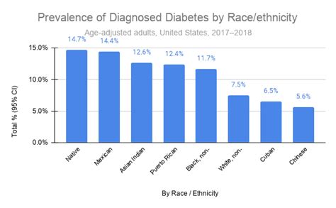 8 Key Statistics on Type 2 Diabetes - Diabetic.org