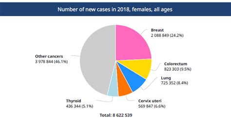 Number of new cancer cases in 2018 (Source: Globocan 2018) | Download Scientific Diagram