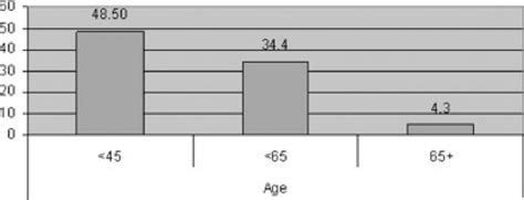 2: 5-year survival rate of AML patients by age group | Download ...