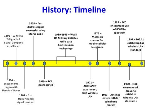 Electricity: Electricity Timeline