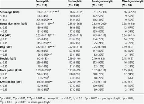 Comparison of serum total IgE and specific IgE to common aeroallergens... | Download Table