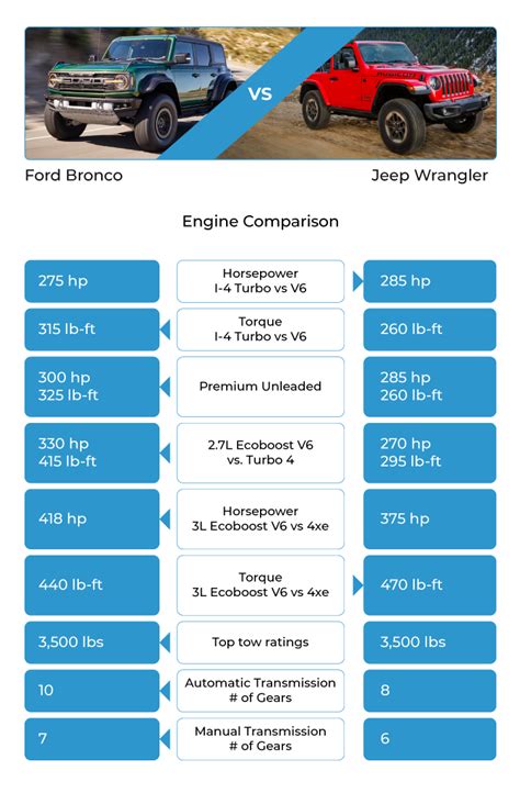 2023 Ford Bronco vs 2023 Jeep Wrangler Comparison