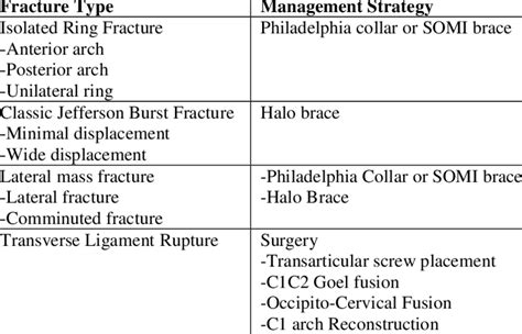 List of the various conservative treatment options for C1 fractures | Download Scientific Diagram