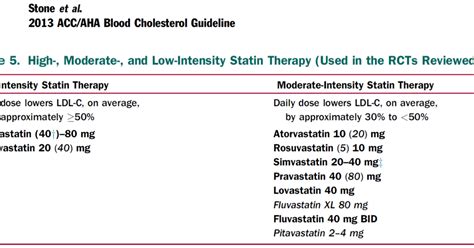 Pedi cardiology: Statins classification by potency