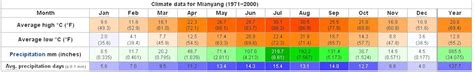 Yearly Weather for Mianyang, Sichuan, China