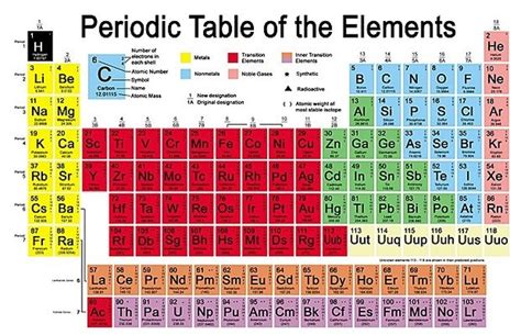 Supernovas and the Periodic Table of Elements - ELWYN'S BIG BANG PAGE