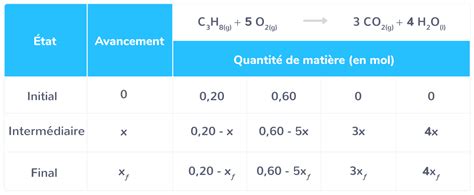 Compléter le tableau d'avancement d'une réaction chimique - Tle ...