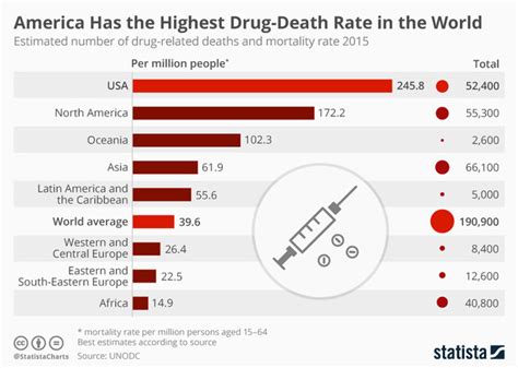 America has the highest drug-death rate in North America - and the world - WCPO Cincinnati, OH