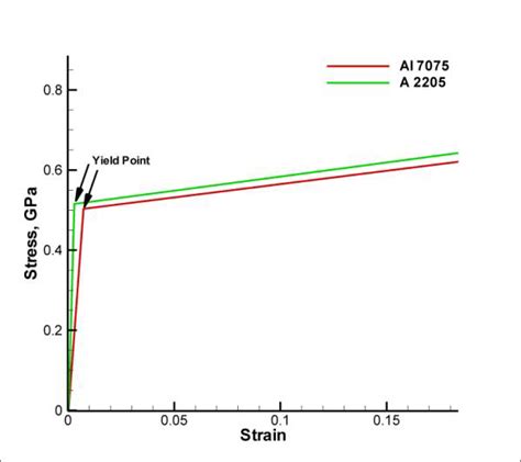 Stress-strain curves for aluminum Al 7075 and stainless steel A 2205. | Download Scientific Diagram