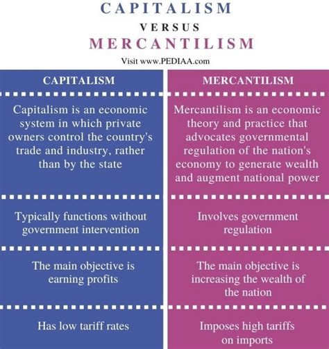 What is the Difference Between Capitalism and Mercantilism - Pediaa.Com