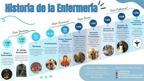 Línea de Tiempo de Historia de la Enfermería | Notas Clínicas | uDocz