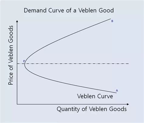 What are Veblen goods? - Quora