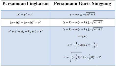 Rumus Persamaan Garis Singgung Lingkaran Beserta Contoh Soal – Anto Tunggal