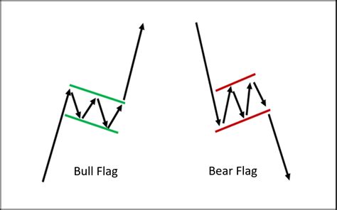 What Is A Bear Flag Pattern?