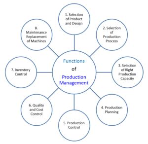 Functions of Production Management - Exam Notes