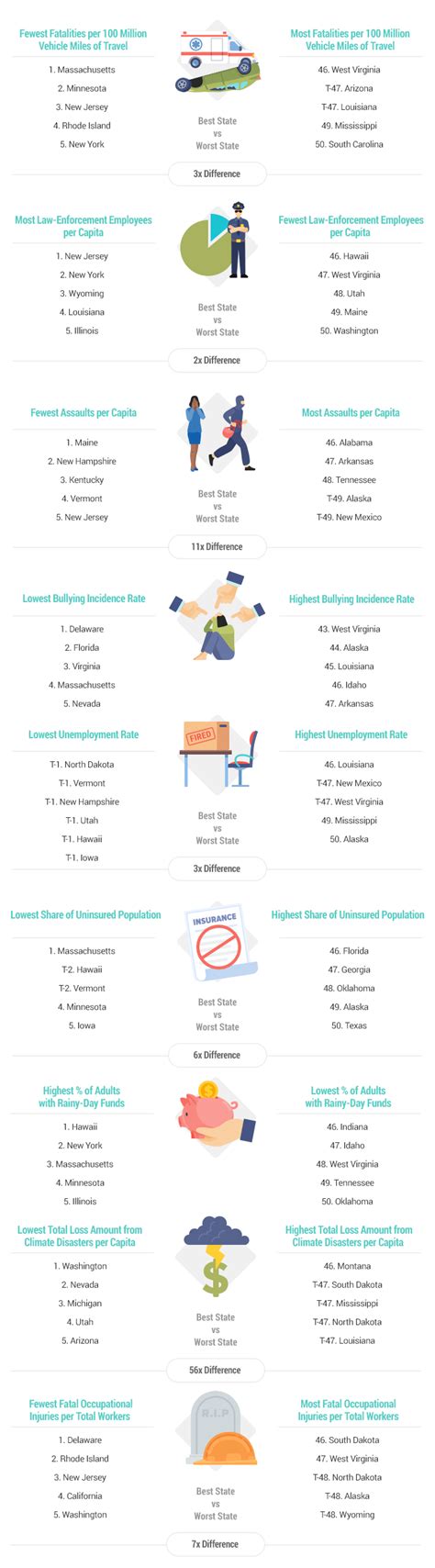 Safest States in America