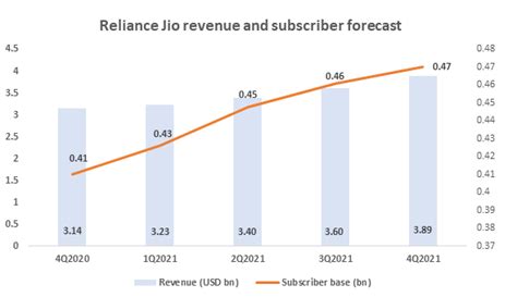 Reliance Jio finds the ideal blueprint for revenue its growth.