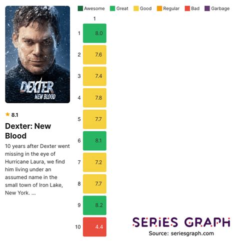 Dexter and Dexter: New Blood ratings by episode graphed! : r/Dexter