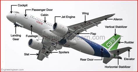 8 Parts of Airplane and Their Functions [With Pictures & Names] - Engineering Learn