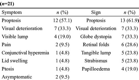 Clinical symptoms and signs of orbital neurilemmoma | Download ...