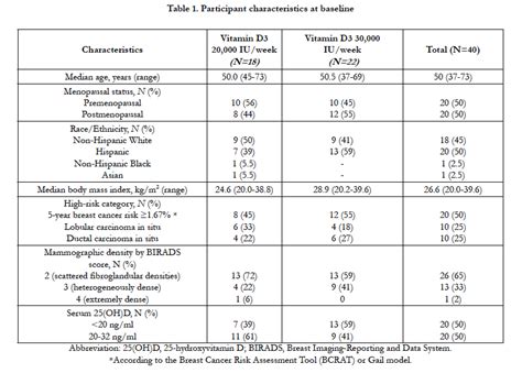 Safety, Feasibility, and Biomarker Effects of High-Dose Vitamin D ...