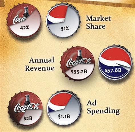 Pepsi versus coca-cola market share and stock market or forex